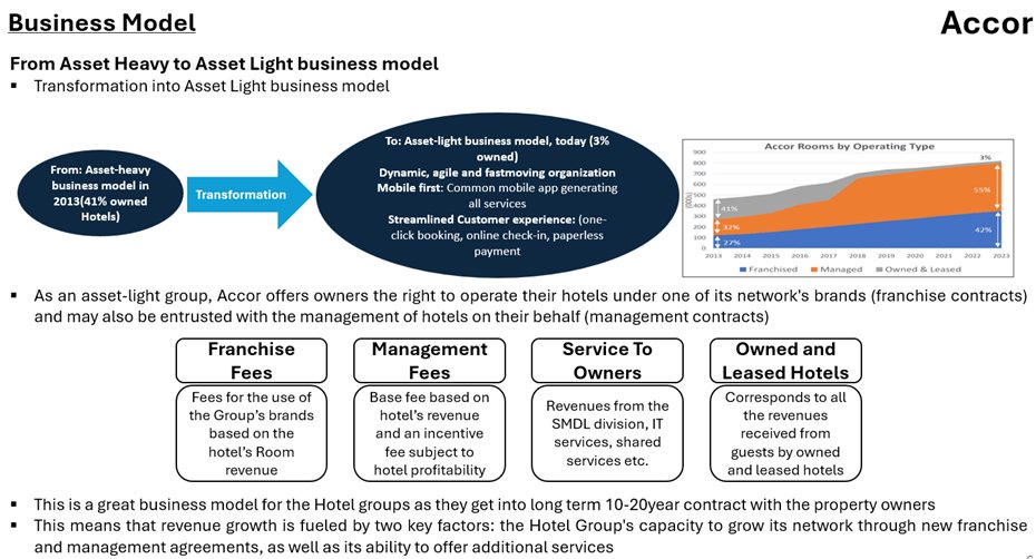Milehighmonk's tweet photo. Accor's transformation to an asset light business model redefines flexibility and scalability in the hospitality sector. 🏨 #Accor #AssetLight $AC.PA @helemazevedo @_inpractise https://t.co/4JIL0spLIV