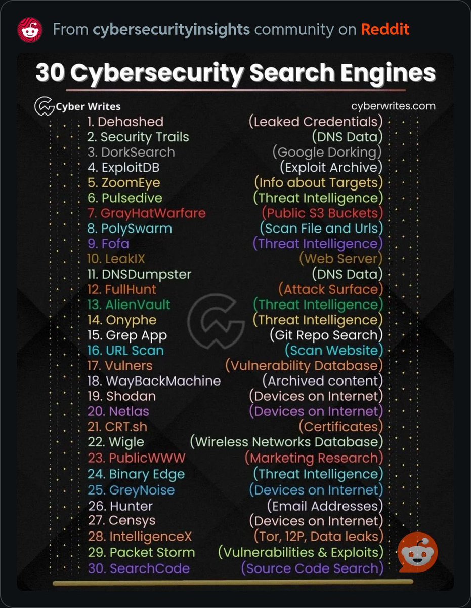 wsp_old's tweet photo. Anyone working in cybersecurity will need these search engines.

#BugBounty #CyberSecurity #EthicalHacking #InfoSec #VulnerabilityDisclosure #PenTesting #RedTeam #BlueTeam #ZeroDay https://t.co/yhsrXpDK3p