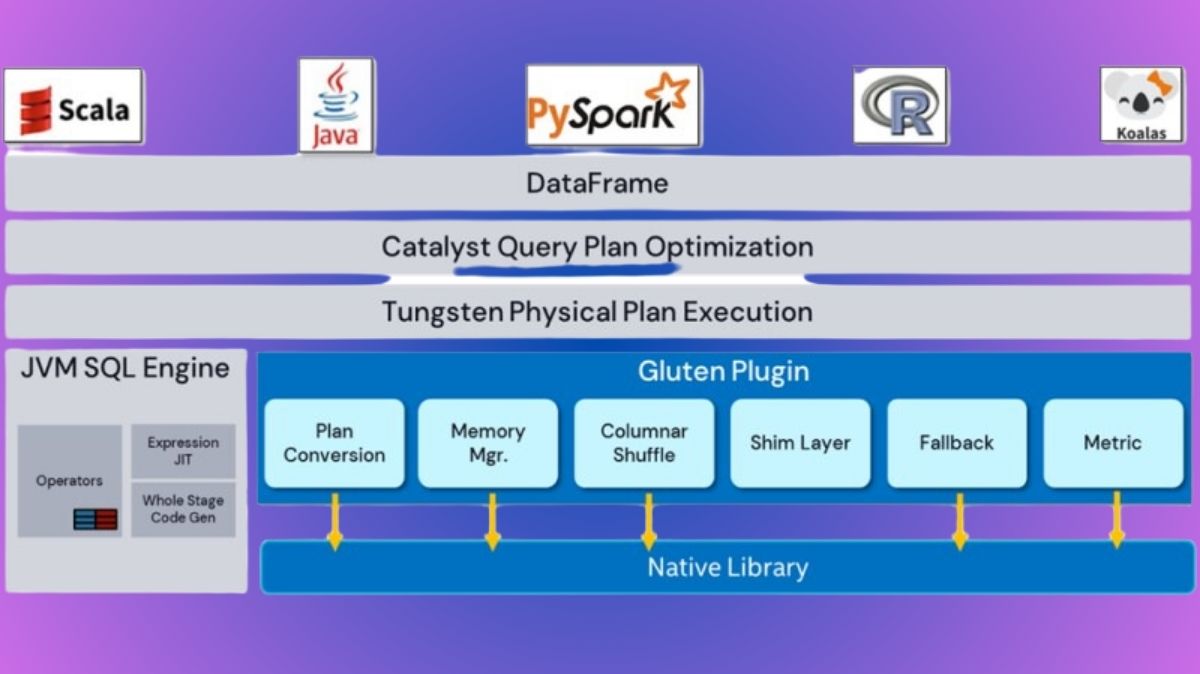TechGovind70399's tweet image. Gluten And Intel CPUs Boost Apache Spark SQL Performance
Read more on govindhtech.com/performance-of…
#Gluten #IntelCPUs #SparkSQL #SQL #ApacheSpark #Spark #IntelXeonScalableProcessors #Glutenplugin #machinelearning #News #Technews #Technology #Technologynews #Technologytrends…