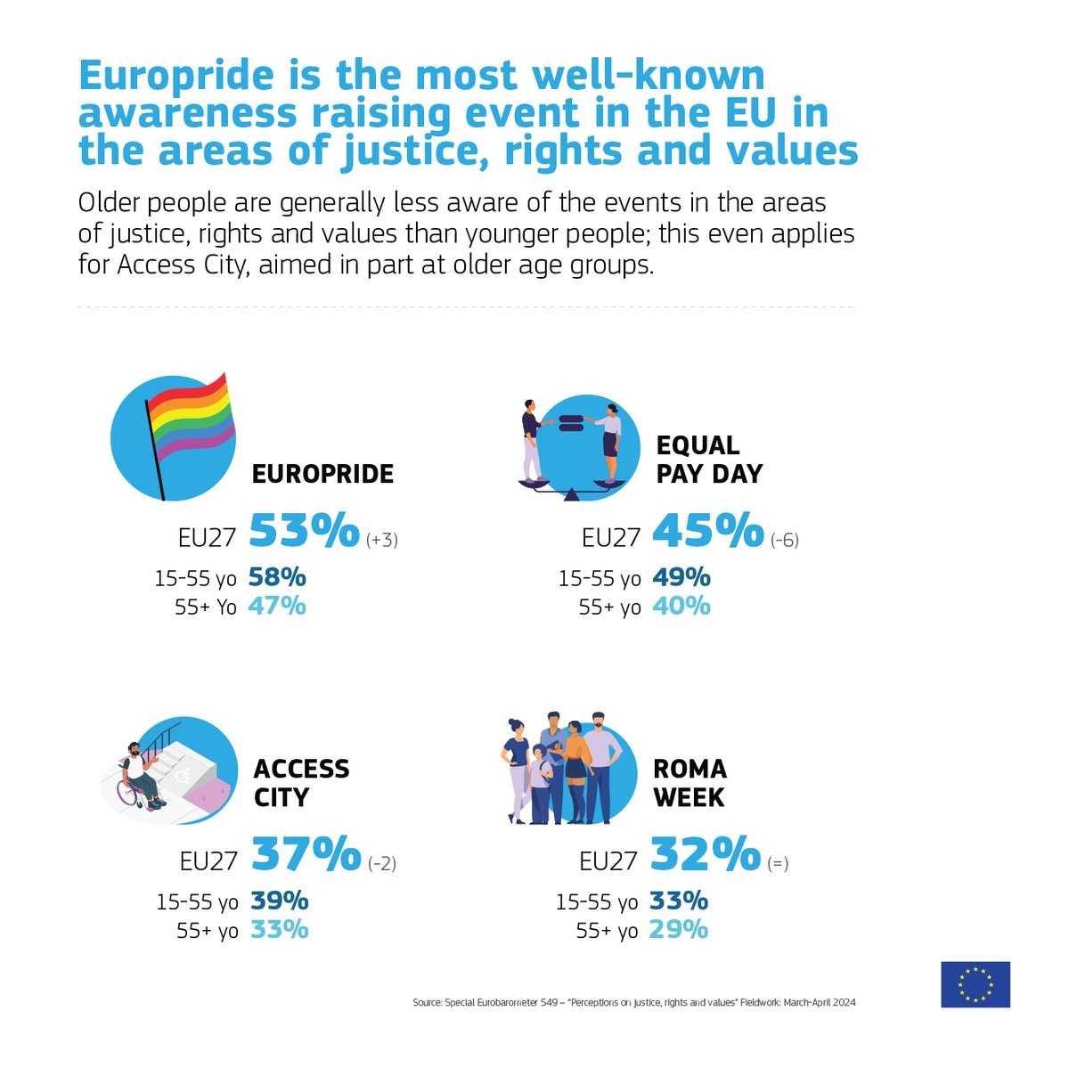 EU_Justice's tweet photo. @EurobarometerEU @EU_Commission And have you ever heard about events in the EU in the areas of justice, rights and values?
🇪🇺 citizens do know:
🔹 #Europride (53%)
🔹 #EqualPayDay (45%)
🔹 #AccessCity (37%)
🔹 #RomaWeek (32%)
More here → https://t.co/vXnH1W2d5j https://t.co/g7Crs5weTw