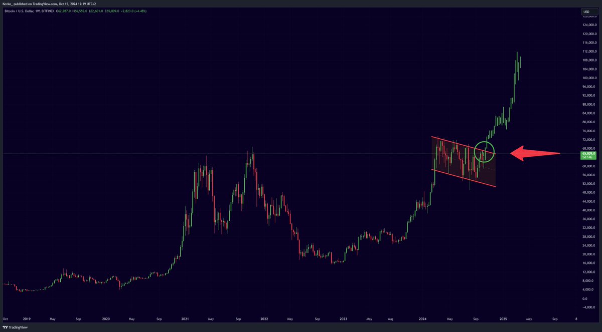 misterrcrypto's tweet photo. If #Bitcoin breaks out of this bull flag pattern, $120k is next! https://t.co/LDH6NKemFs
