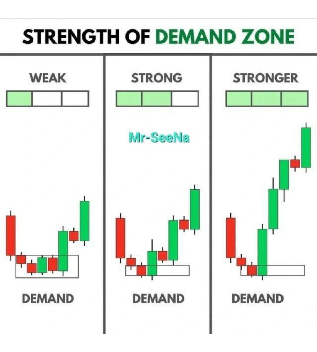 Strength of demand zones
