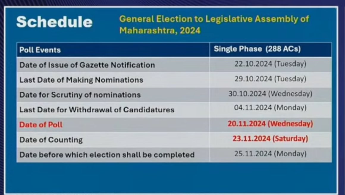 DhirajRMishra21's tweet photo. #MaharashtraElection2024 https://t.co/8nrcl5wyNf