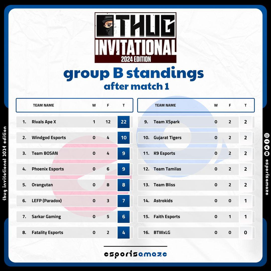 KiranBa49987879's tweet photo. Group B Standing after Match of Thug invitation BGMI tournament
#ZAAR $ZAAR
@Ordzaar @OdinSwap
#S8UL #Thuginvitational
#Suriya44 #PakistanCricket #esportsnews
#bgmi #RIPTitoMboweni https://t.co/XH79NBZTtV