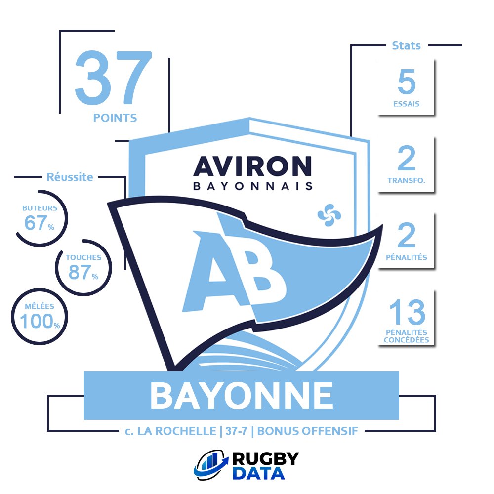RugbyData0's tweet photo. 🏆 𝗟'𝗲́𝗾𝘂𝗶𝗽𝗲 𝗱𝘂 𝘄𝗲𝗲𝗸-𝗲𝗻𝗱 🏆

@avironrugbypro est notre équipe du week-end 🔥

3⃣7⃣ points
5⃣ essais
1⃣3⃣ pénalités concédées
7⃣ ballons gagnés en touche sur lancers adverses

#Bayonne a vaincu la malédiction de Saint-Sébastien ce week-end en battant La Rochelle avec le bonus offensif 💥

#ABSR #TOP14