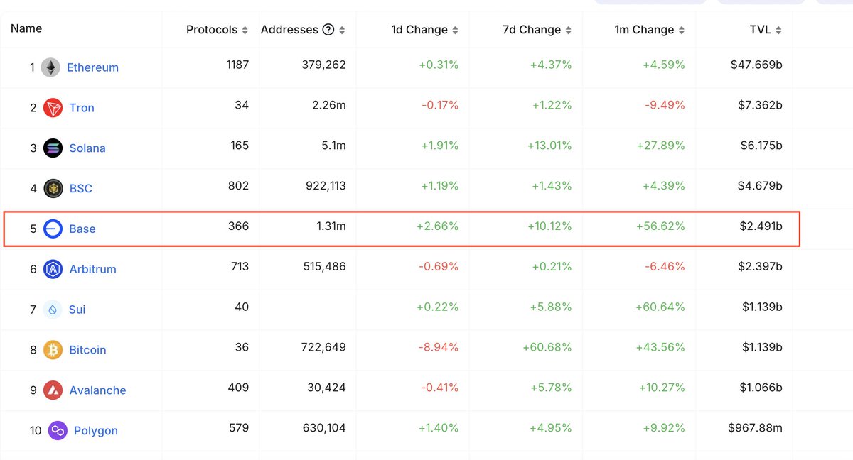按照最新TVL排名，Base 已成为以太坊最大的 L2 ，总存款额达 24亿美元。在所有链排名中，仅次于以太坊、Tron、Solana 和 BNB Chain。