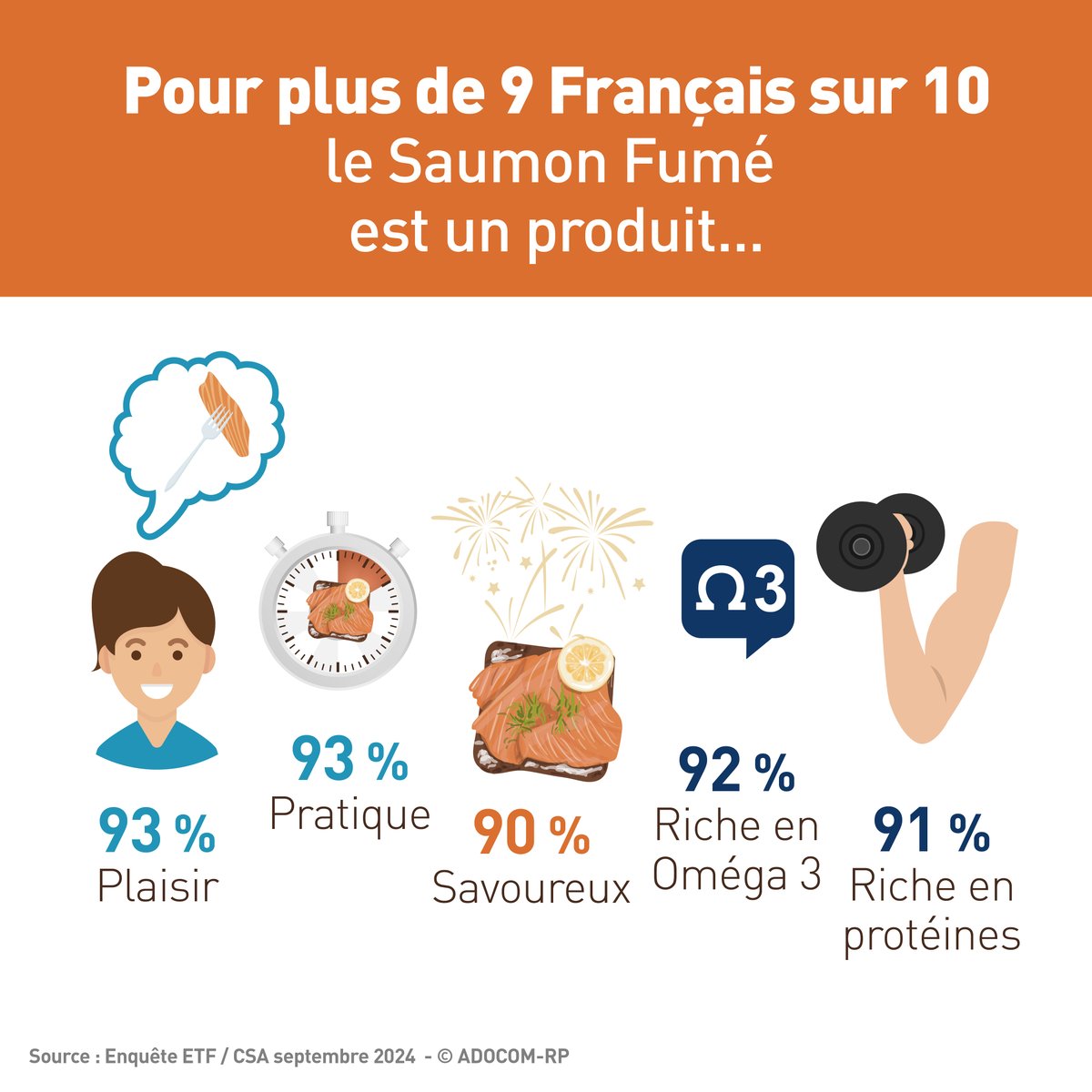 SaumonFumeInfo's tweet photo. Les Français adorent le Saumon Fumé et sont conscients de ses multiples qualités ! 
Pour plus de 9 Français sur 10, le Saumon Fumé est synonyme de :
🐟 Plaisir (93%)
🐟 Pratique (93%)
🐟 Savoureux (90%)
🐟 Riche en Oméga 3 (92%)
🐟 Riche en protéines (91%)
https://t.co/wrjlRYHMlb https://t.co/zVccO0Rq9H