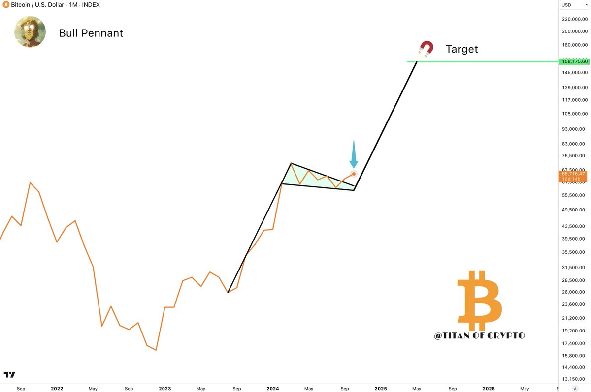 #Bitcoin Bull Pennant Breakout in Progress 🚀

The massive Bull Pennant formation continues to unfold as we move through October.