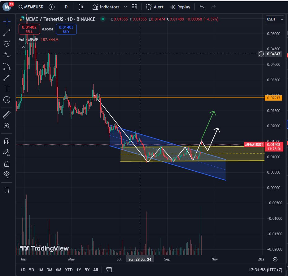 TradingMinh's tweet photo. #MEMEUSDT #CHART 

@Memeland @9GAG COME BACK !!! https://t.co/9cYsEY1B8v