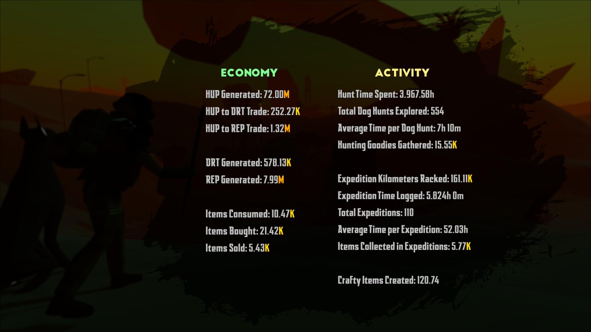 📊 Here are some key metrics from our latest event!
#DoRac #DRV #expeditions #hunts #drt #rep #web2 #web3 #game #gamefi