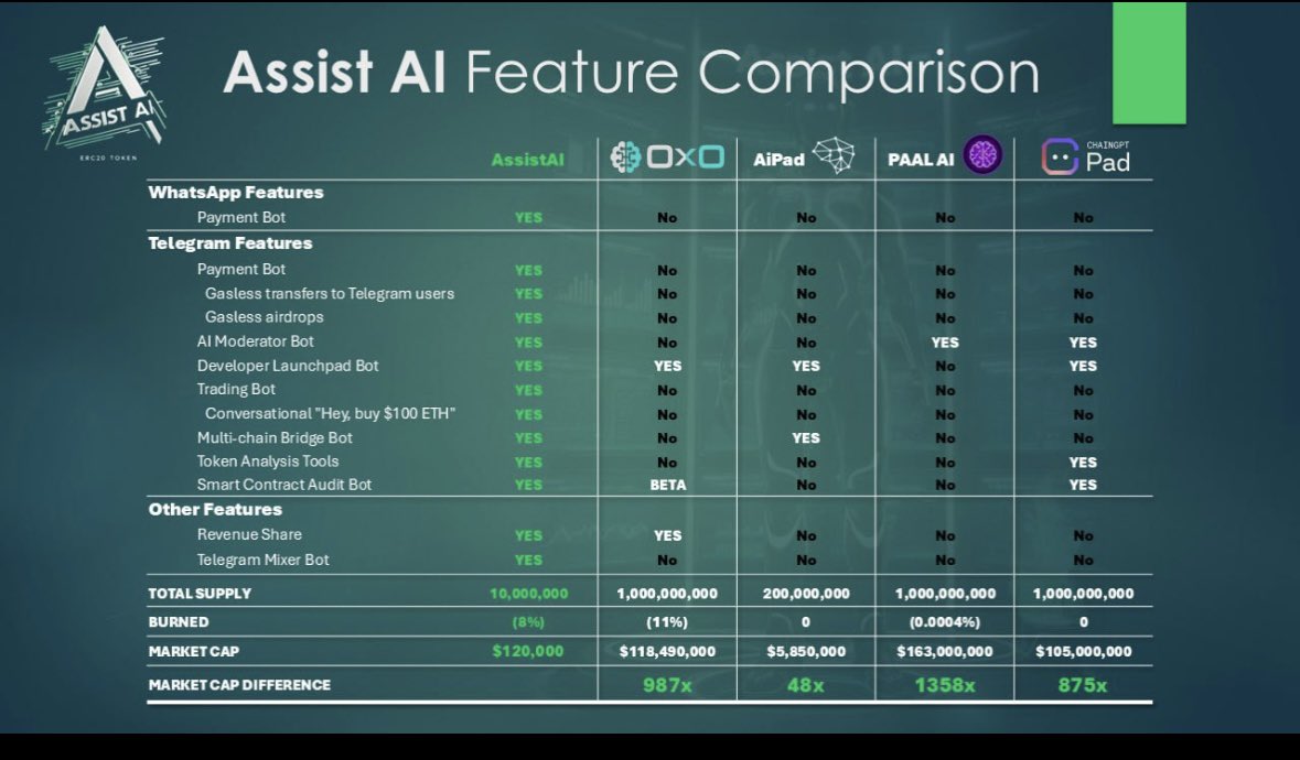 CryptoHengst93's tweet photo. Yesterday @AssistAIETH had a great launch 🚀 🫡 Here is why you should not miss this 💎in your portfolio, currently sitting at around 130K MCP 🤯

Developed since August 2023, they’r AI moderator is best-in-class for answering questions and providing project-related information.

Let’s dive deeper into the utility $Assist will provide you n this Threat👇🏼