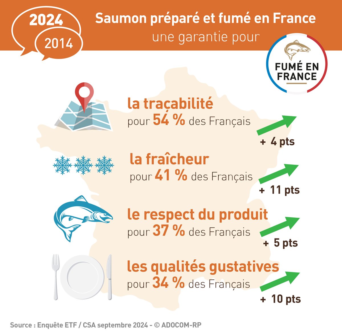 SaumonFumeInfo's tweet photo. Les Français font confiance au logo "Fume en France" ! 🇨🇵
Le logo Saumon Fumé en France est une garantie pour : 
🐟 la traçabilité pour 54% des Français, 
🐟 la fraicheur (41%), 
🐟 le respect du produit (37%) et 
🐟 les qualités gustatives (34%) #SaumonTruiteFumes https://t.co/lSVknH0y3b