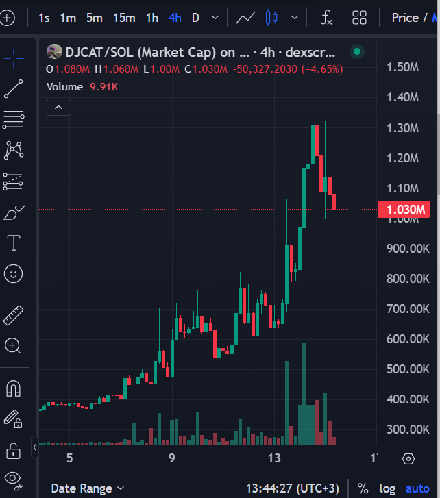 @CrossChainAlex Hey buddy, at $DJCAT we are coiling up for the next leg and we'd love you to join us. 

All time high was 18m. We are 4x above all time lows right now and want to go higher!

Would you bid this chart?