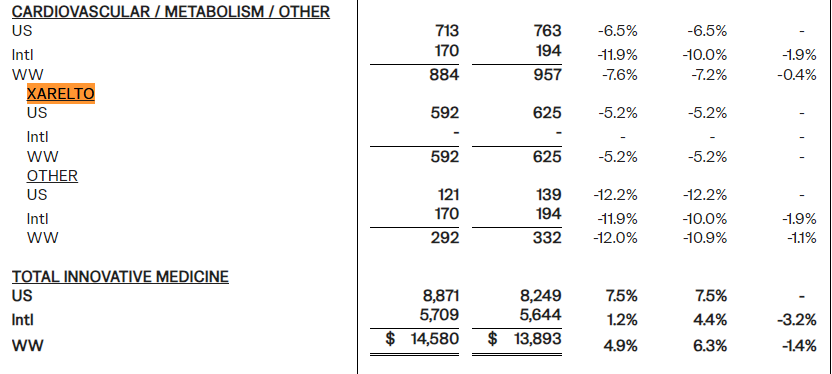 doepke_michel's tweet image. $JNJ #Xarelto sales decline. cc #Bayer $BAYN