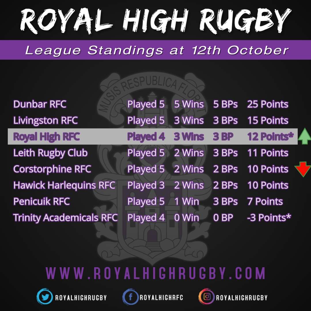 Wins for Royal High, Dunbar, Hawick Harlequins and Leith see the league positions as follows: