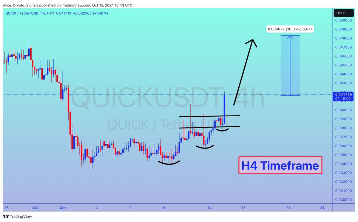 Allice_Crypto's tweet photo. $QUICK

Update

#QUICK is ready for good bullish wave. In this move we can see gain upto 50%+ soon ✍🏻

#QUICKUSDT #USDT #QUICKBTC #BTC #Bitcoin #Signals https://t.co/jX4XrGrCna