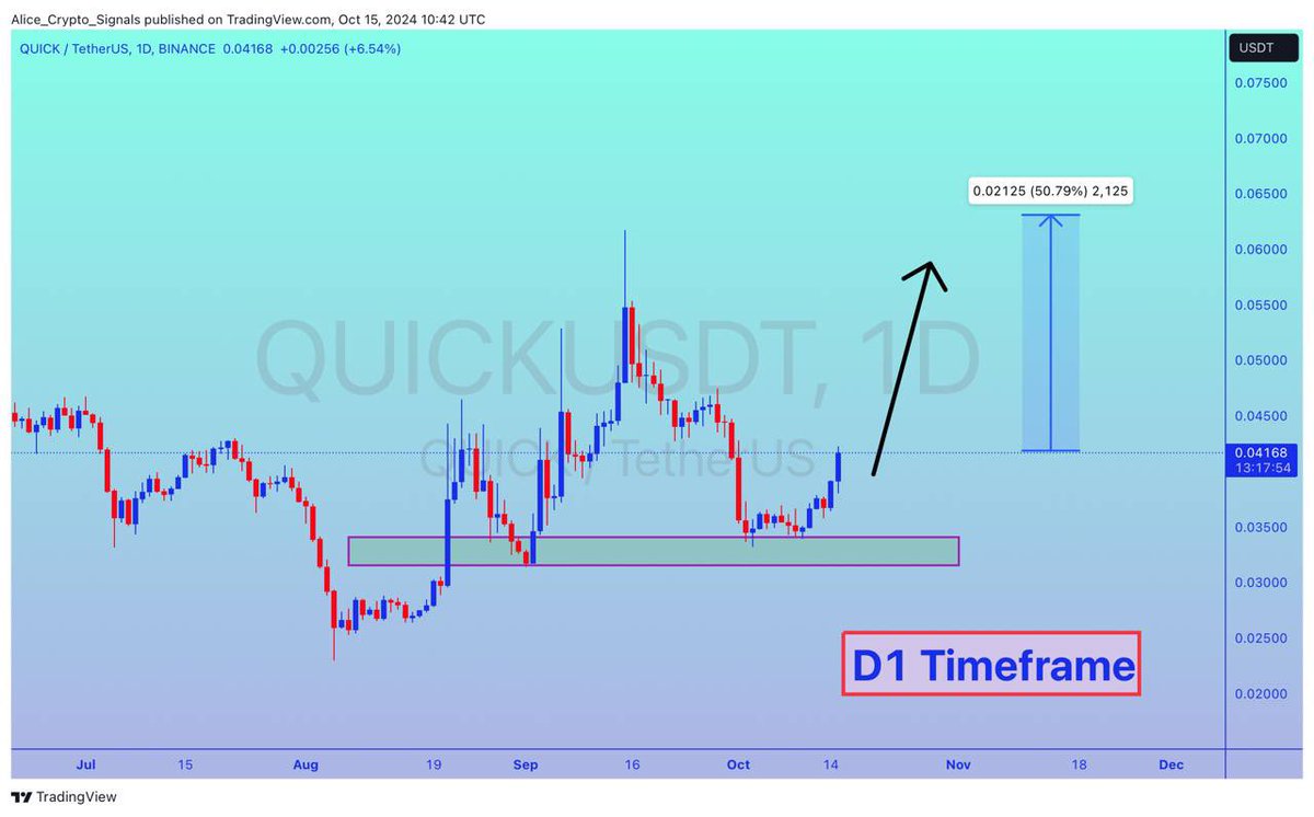 Allice_Crypto's tweet photo. $QUICK

Update

#QUICK is ready for good bullish wave. In this move we can see gain upto 50%+ soon ✍🏻

#QUICKUSDT #USDT #QUICKBTC #BTC #Bitcoin #Signals https://t.co/jX4XrGrCna