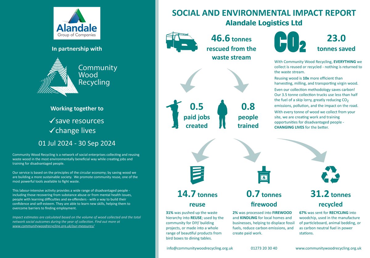 AlandaleUk's tweet photo. We’re proud to receive this Social &amp; Environmental Impact Report from Community Wood Recycling. 🌍

We look forward to continuing this positive journey! ♻️

#Sustainability #EnvironmentalImpact #CommunityWoodRecycling #TeamWork https://t.co/XM9SqX4mX7