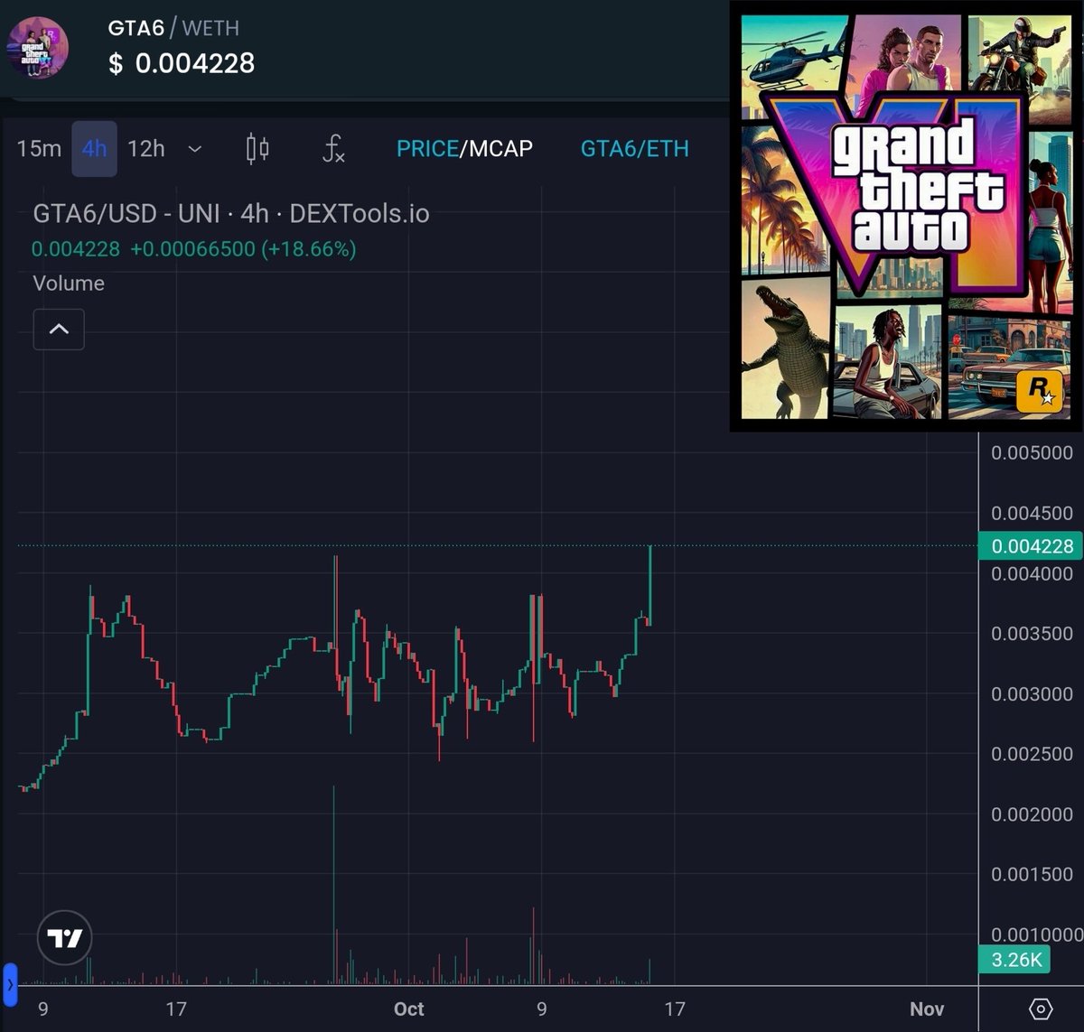 jbatrade7's tweet photo. @1000xgirl $GTA6 just broke 400k after a 260k floor for over a month.

When news hit, this will blow up nuclear style🚀
Check out the chart and see the diamonds' hands for yourself.

Join, you are still early. 

#ETH #GTA6 #1000x #gem https://t.co/j6AAz2T7gj
