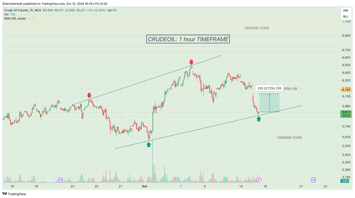 Powerofcomodity's tweet photo. #crude oil is likely to bounce from the 5900 level, acting as a strong support zone. A potential move of up to 220 points to the upside could follow if the bounce is sustained.
let me know if you agree or disagree with my idea?
#CrudeOil #MarketSupport #OilBounce #TechnicalAnalysis #TradingStrategy