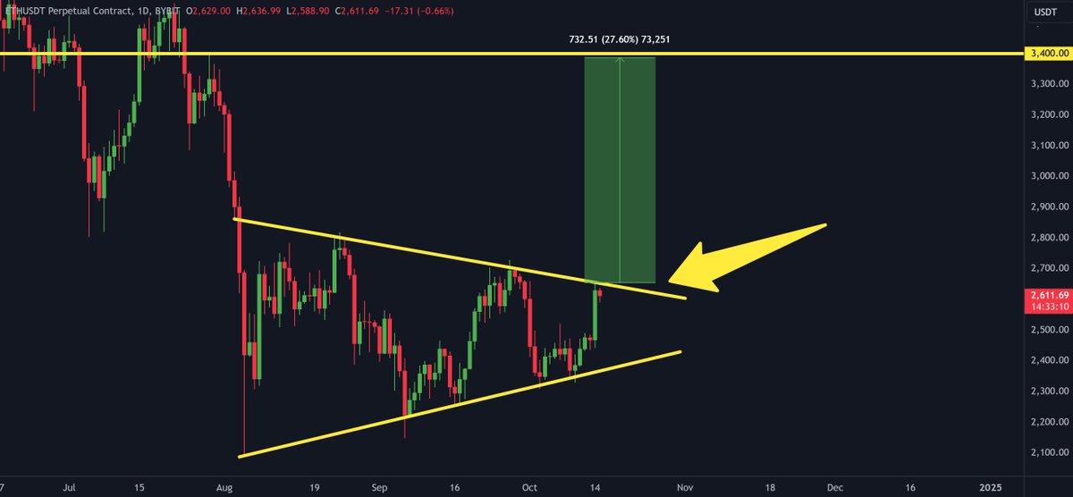 #ETH is at the resistance of this massive Symmetrical Triangle 🚨

If we break out, target is $3,400 🎯