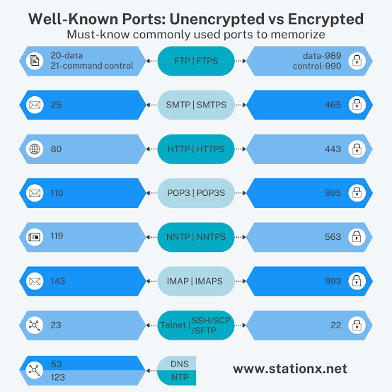 wsp_old's tweet photo. Some useful port information to be sure traffic is secure on it.

#BugBounty #CyberSecurity #EthicalHacking #InfoSec #VulnerabilityDisclosure #PenTesting #RedTeam #BlueTeam #ZeroDay https://t.co/upcg9RMyIh