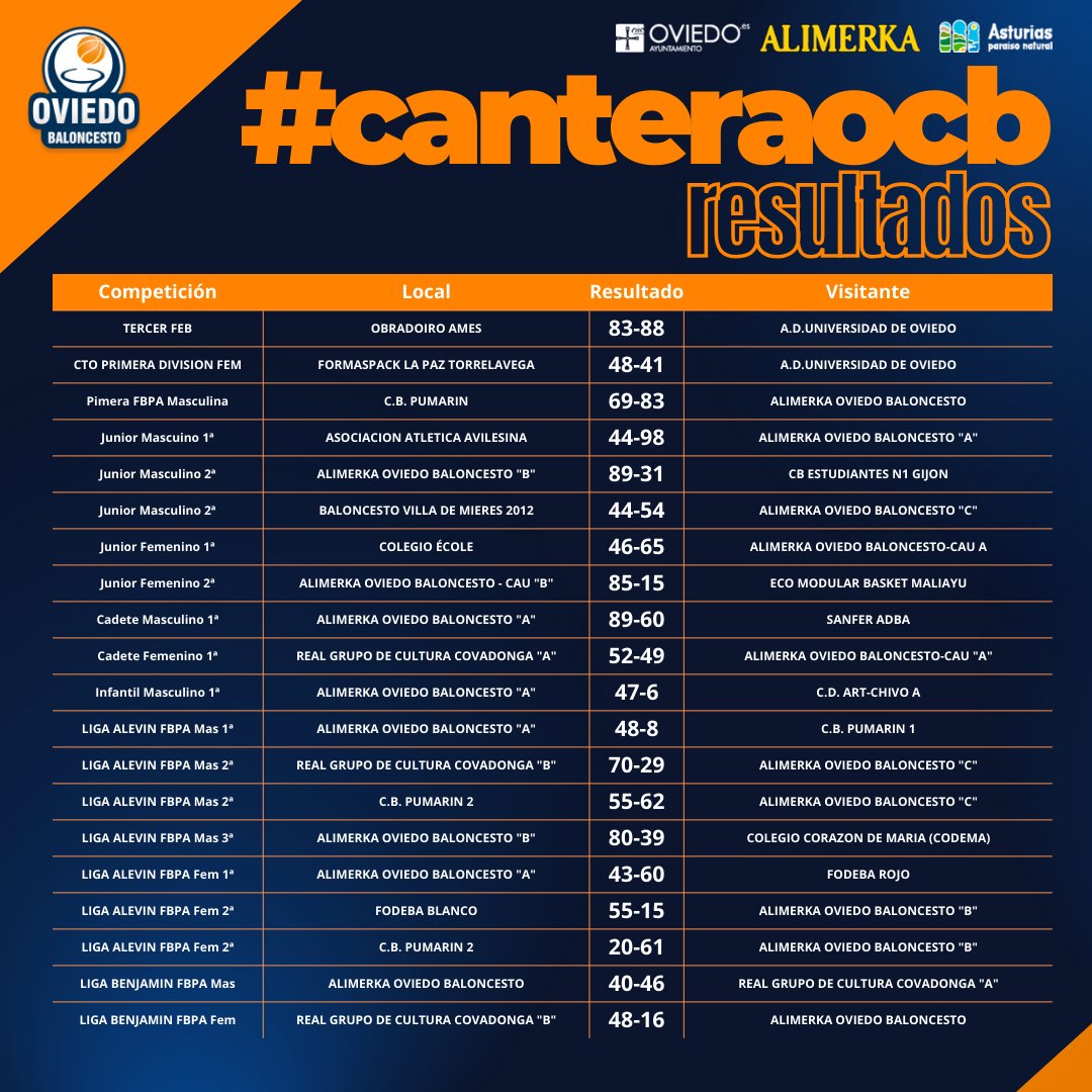 ⛹️‍♂️ CANTERA OCB | 

🗒️ Resultados y crónica del fin de semana de nuestras categorías de formación:

🔗 oviedobaloncesto.com/web/cronicas-d…

#alimerkaocb
#yosoyocb