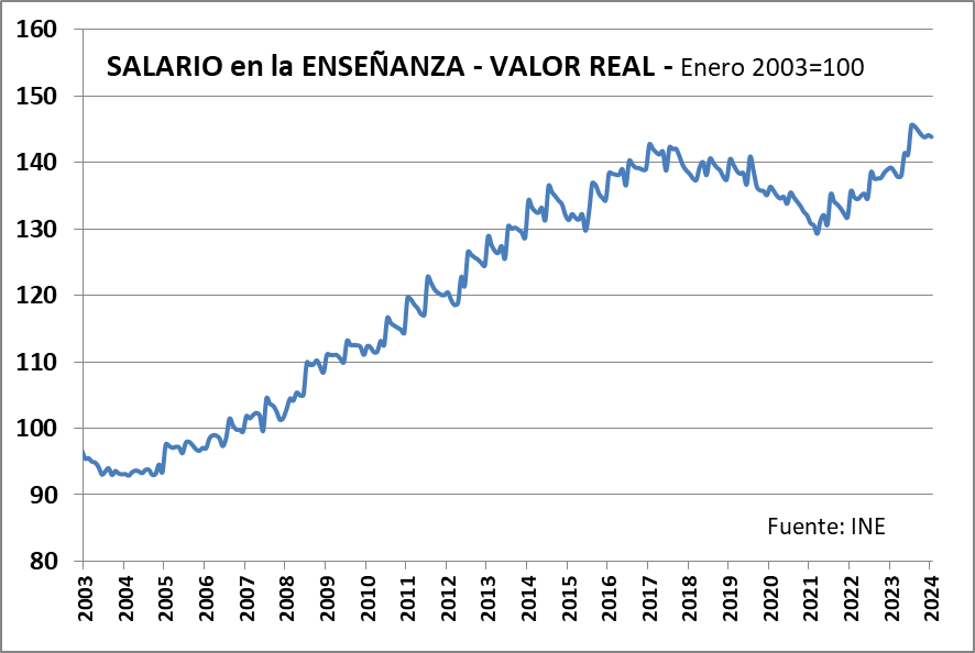 SALARIO en la ENSEÑANZA en términos REALES, SUBIÓ 3,3% en el último año y está 2,4% por encima de su nivel pre pandemia (agosto 2019). Está en un máximo en casi 50 años. Aquí la evolución según datos del <a href="/ine_uruguay/">INE Uruguay</a> :
