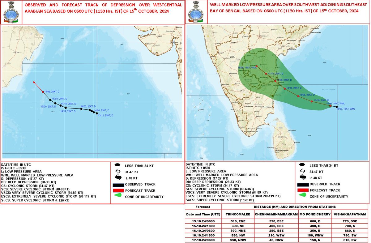 Indiametdept's tweet photo. (A) Well Marked Low Pressure Area over southwest and adjoining southeast Bay of Bengal
The well marked low pressure area over the central part of south Bay of Bengal moved west-northwestwards
and lay centered over southwest and adjoining southeast Bay of Bengal at 1130 hours IST of today, the 15th
October 2024.
It is likely to move west-northwestwards and intensify into a depression over southwest Bay of Bengal during
next 12 hours. It is likely to continue to move west-northwestwards thereafter and reach near north Tamil Nadu,
Puducherry and adjoining south Andhra Pradesh coasts by 17th October early morning as a depression.

(B) Depression over Westcentral Arabian Sea off Oman coast
The Depression over westcentral Arabian Sea off Oman coast moved northwestwards with a speed of 18
kmph during past 6 hours, and lay centred at 1130 hours IST of today, the 15th October, 2024 over the
same region near latitude 17.5°N and longitude 59.8°E, about 320 km southeast of Duqm (Oman), 360 km
south-southeast of Masirah (Oman), 610 km east of Salalah (Oman) and 840 km east-northeast of Al
Ghaidah (Yemen).
It is likely to move nearly north-westwards towards Oman coast and weaken gradually into a well-marked
low pressure area during next 12 hours.