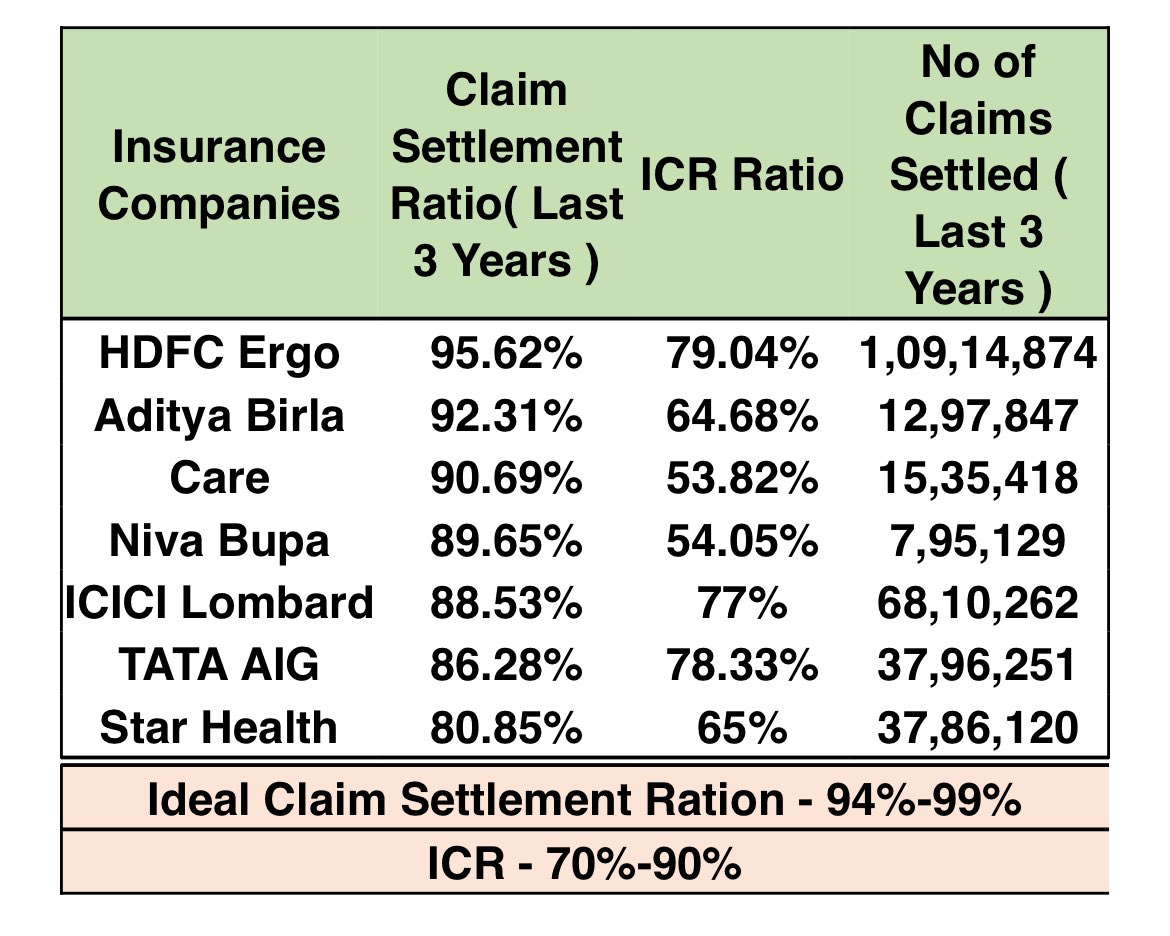 InvestorOfJAMMU's tweet image. Claim settlement Ratio✅️✅️

Plz go through this before buying any Health Insurance.

#HDFCERGO is the best in terms of Claim Settlement Ratio✅️
#StarHealth is the worst in terms of Claim Settlement Ratio⛔️

Plz like, repost and follow 🙏🙏✅️

#Nifty
#NiftyBank…