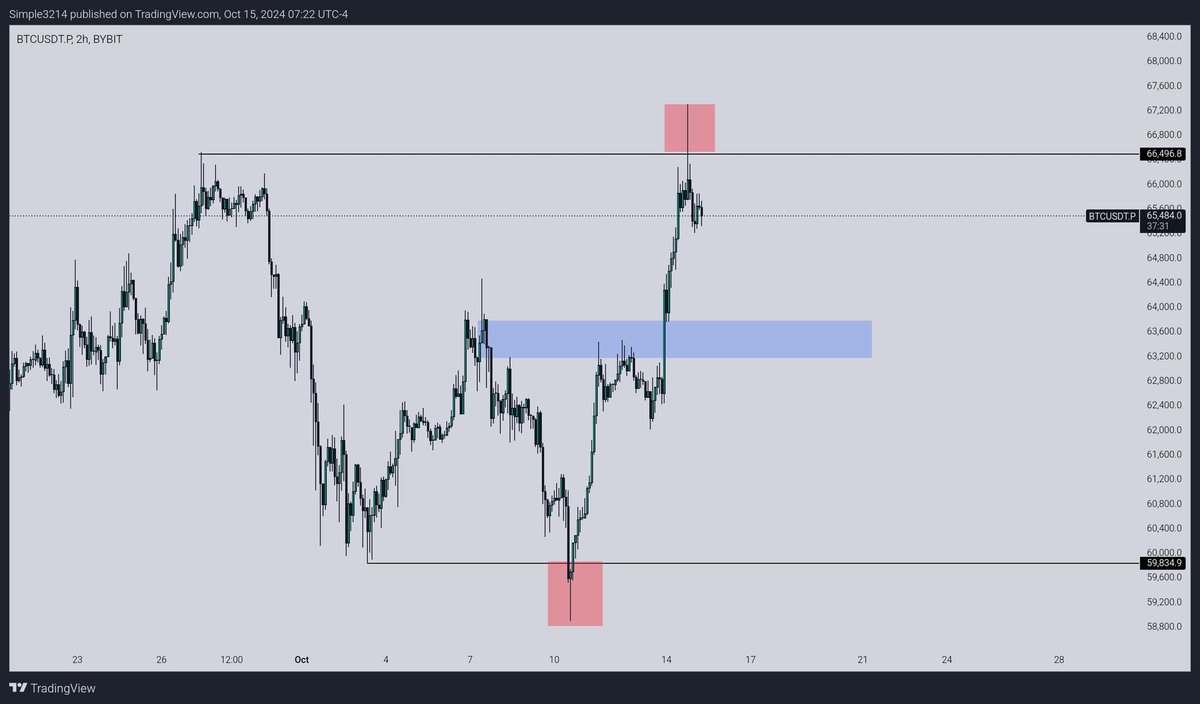 Rohann368's tweet photo. $BTC 
 
Closed below the range 
Value building needs to break either side https://t.co/RBPhJoFX0e