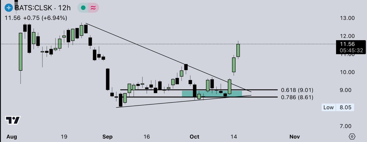 $CLSK - Absolute perfection, bounced in my bid zone, then took off! 🎯🔥

Let’s get 100 likes ❤️ and 20 retweets 🔁 on this post and I’ll share my next perspectives on it! 👀