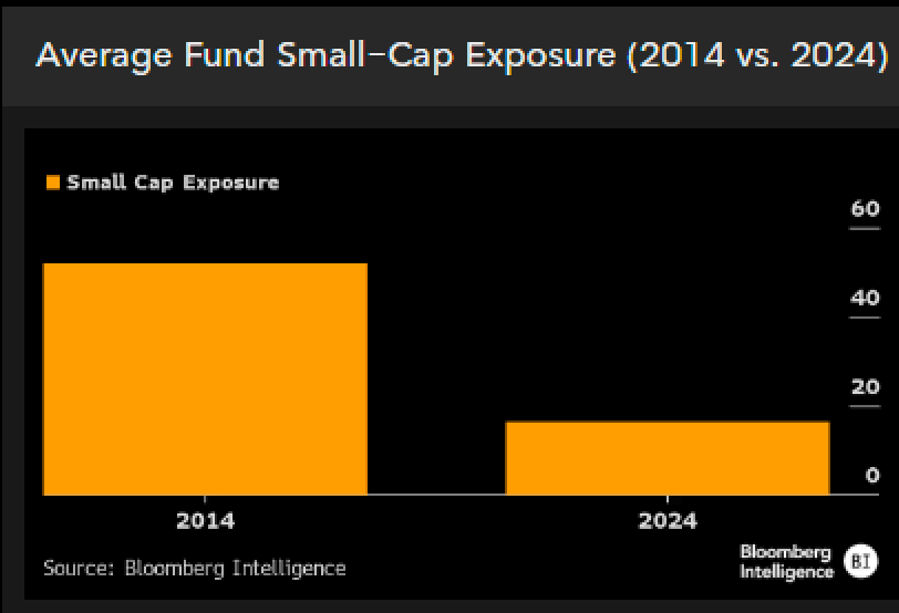 EricBalchunas's tweet photo. Back in the day large cap managers used to juice returns by buying small caps, now it's the opposite, small cap managers are juicing with large and mid-caps. Small-cap growth MFs hold an avg of 17.5% in large-cap stocks and 64.5% in mid caps. Interesting study from @DavidCohne who proposes using the Russell 2500 vs 2000 as a better benchmark