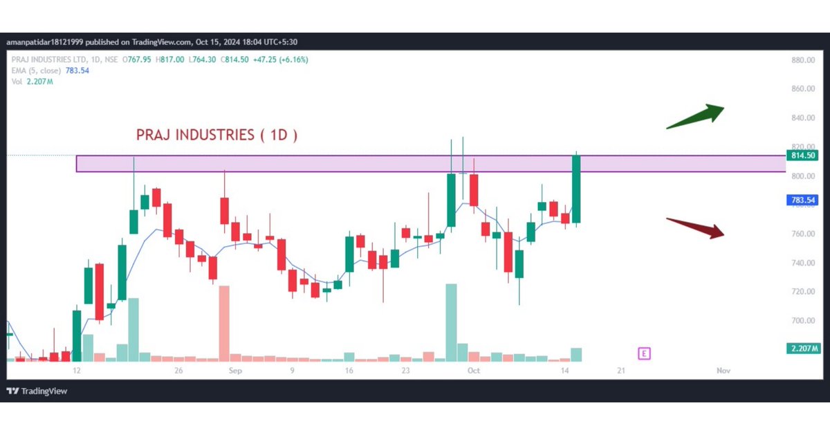 trendingtrades4's tweet photo. Stock For 16/10/24
.
.
.
.
Do your investment after discussion with your financial advisor.
#iamnotsebiregistered https://t.co/aLdlgfGyEP