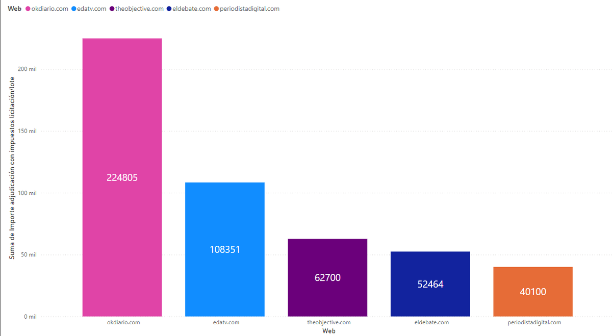 SoyMmadrigal's tweet image. Datos de la contratación pública del dinero público en &quot;medios&quot;, &quot;pseudo medios&quot;, y demás 2024, en contratos menores
No están las Comunidades como Madrid o Galicia o Andalucia
Pasen y vean donde van nuestros impuestos