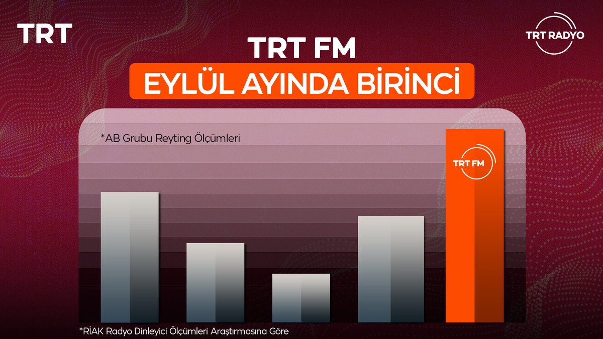 Dinamik yayıncılığı, sıcak ve içten sunumlarıyla Türkiye’nin sesini Dünyanın dört bir yanına ulaştıran TRT FM, RİAK Radyo Dinleyici Ölçümleri Araştırmasına göre Eylül ayında AB grubunda en çok dinlenen radyo kanalı oldu. 

Radyo dünyasında yıllardır kaliteden ödün vermeyen, müzik