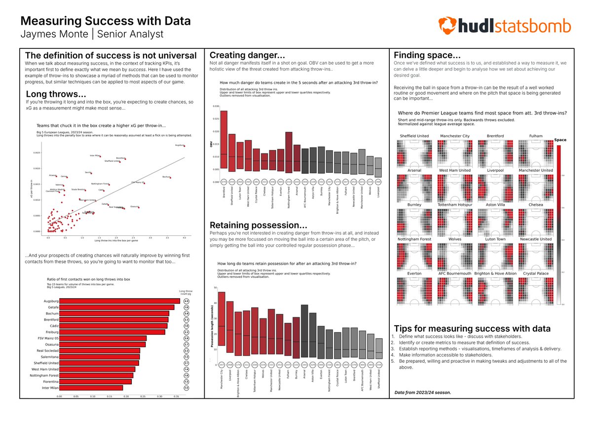Statsbomb's tweet image. Statsbomb Poster #1: Measuring success with data

At the 2024 #StatsbombConference, we prepared two posters displaying some of the latest research from our data science and analysis teams

Poster #1 produced by Jaymes Monte, Senior Analyst