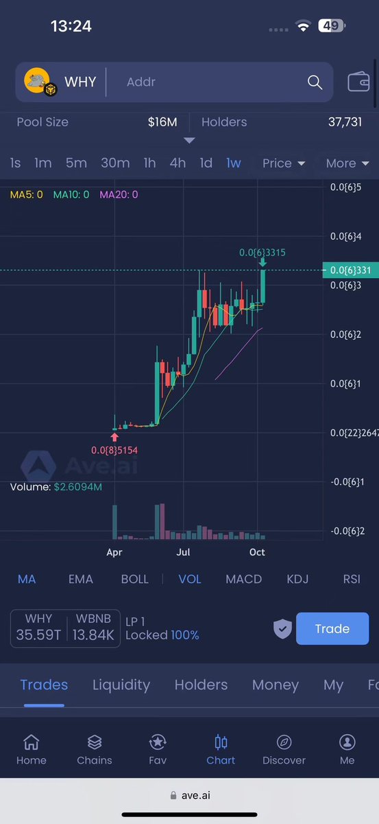 shenb690's tweet photo. ATH！接下来就是天空极限！#btc #bnb # bsc #why！
冲！冲！冲！ https://t.co/uh82qPK8tz