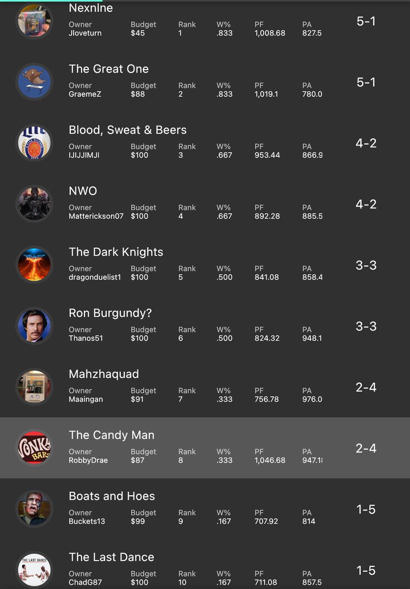 RT_Draeger's tweet photo. @TheFFBallers how/why is this happening? 😢 I am the highest scorer in 7th place at 2-4 https://t.co/oMDMwnRQZV