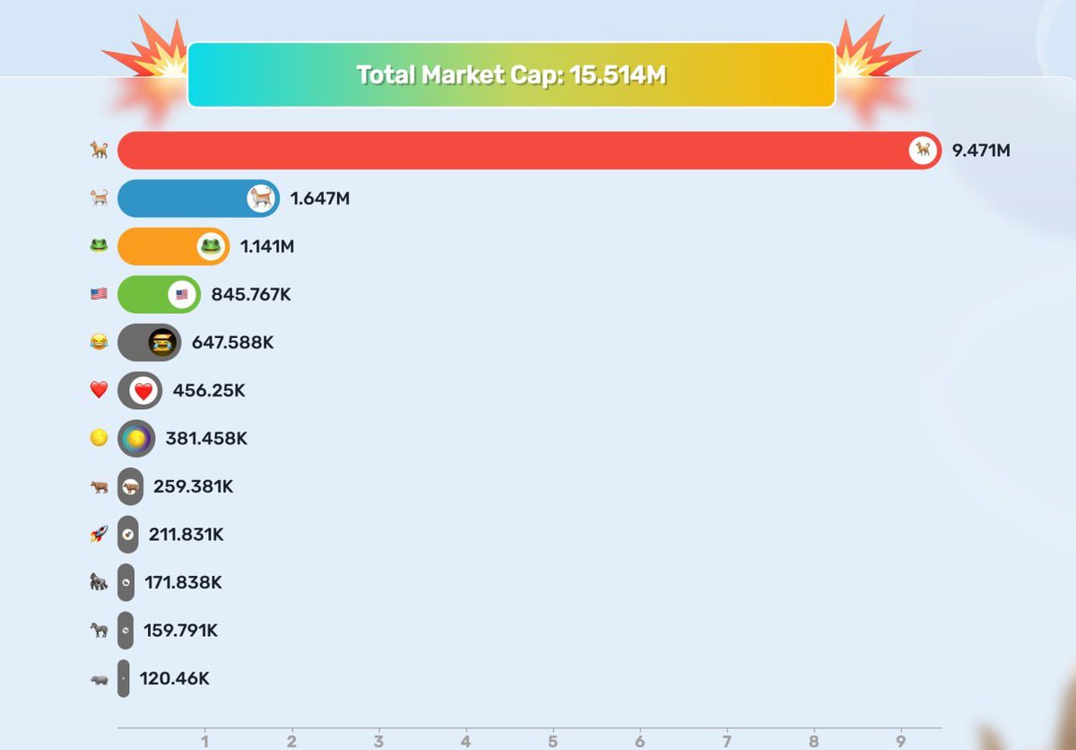 huybuong_TCX's tweet photo. #Emoij is just starting its first session. You will see total capitalization in the billions of dollars. Take action, guy, great opportunity for you. Send Emojis to the moon 
 🐕🐈🐸🦍🦛 🌕 

#Emoij #Moon #hippo #Frog #Cat #Dog #Ape https://t.co/uHuQdD4R8w