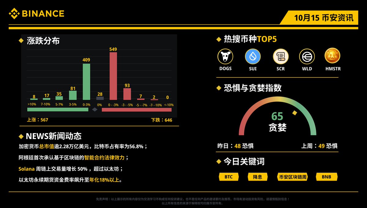 📰每日资讯看#币安！10月15日（周二）资讯小报热搜币种： $DOGS $SUI $SCR $WLD $HMSTR 🔸加密货币总市值逾2.28万亿美元，比特币占有率为56.8%；  🔸阿根廷首次承认基于区块链的智能合约法律效力； 🔸#Solana 周链上交易量增长