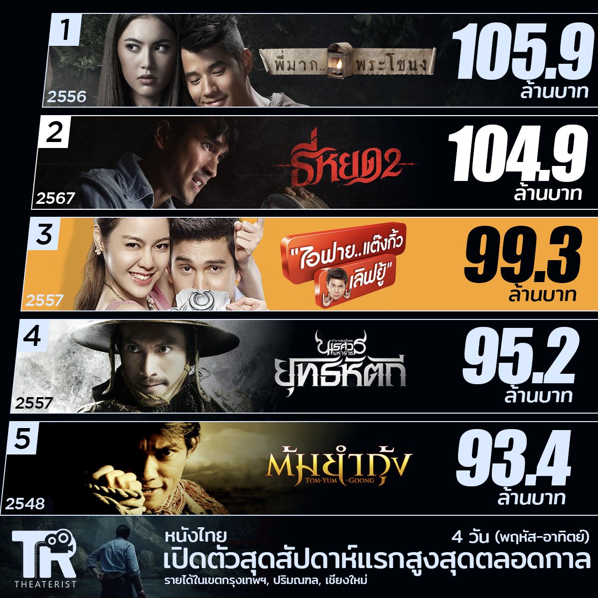 #ธี่หยด2 กลายเป็นหนังทำเงินสุดสัปดาห์แรกในเขตกรุงเทพ, ปริมณฑล, เชียงใหม่สูงอันดับ 2 ตลอดกาล หลังทำเงินเปิดตัวไปถึง 104.97 ล้านบาท

#ธี่หยด #ณเดชน์ #จูเนียร์กาจบัณฑิต #เฟรนด์พีระกฤตย์​ #เดนิสเจลีลชา #มิ้มรัตนวดี #นีน่าณัฐชา #มีนพีรวิชญ์ #ท็อปทศพล #แฟรงค์ธนัตถ์ศรันย์ #movietwit