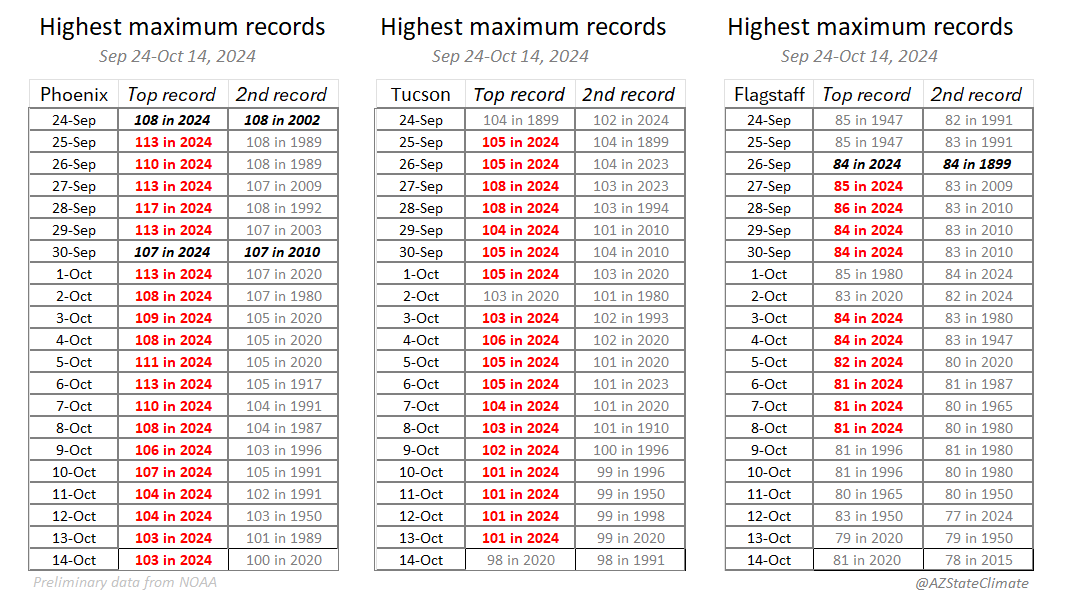 AZ State Climate tweet media