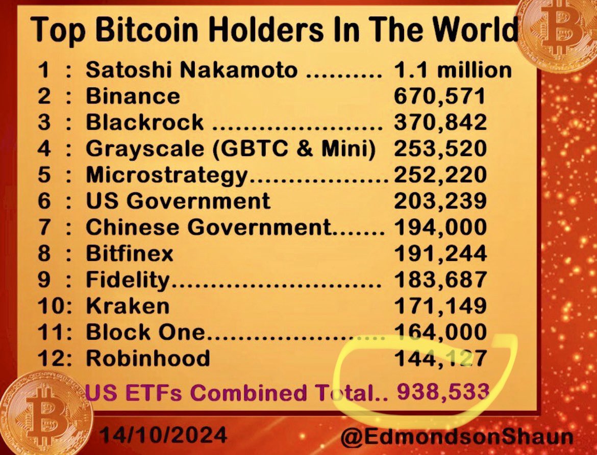 Monster flow day for the bitcoin ETFs, over half a billion, total net flows  (most imp number) hair away from $20b. They now 94% of way to holding 1mil  btc and 85%