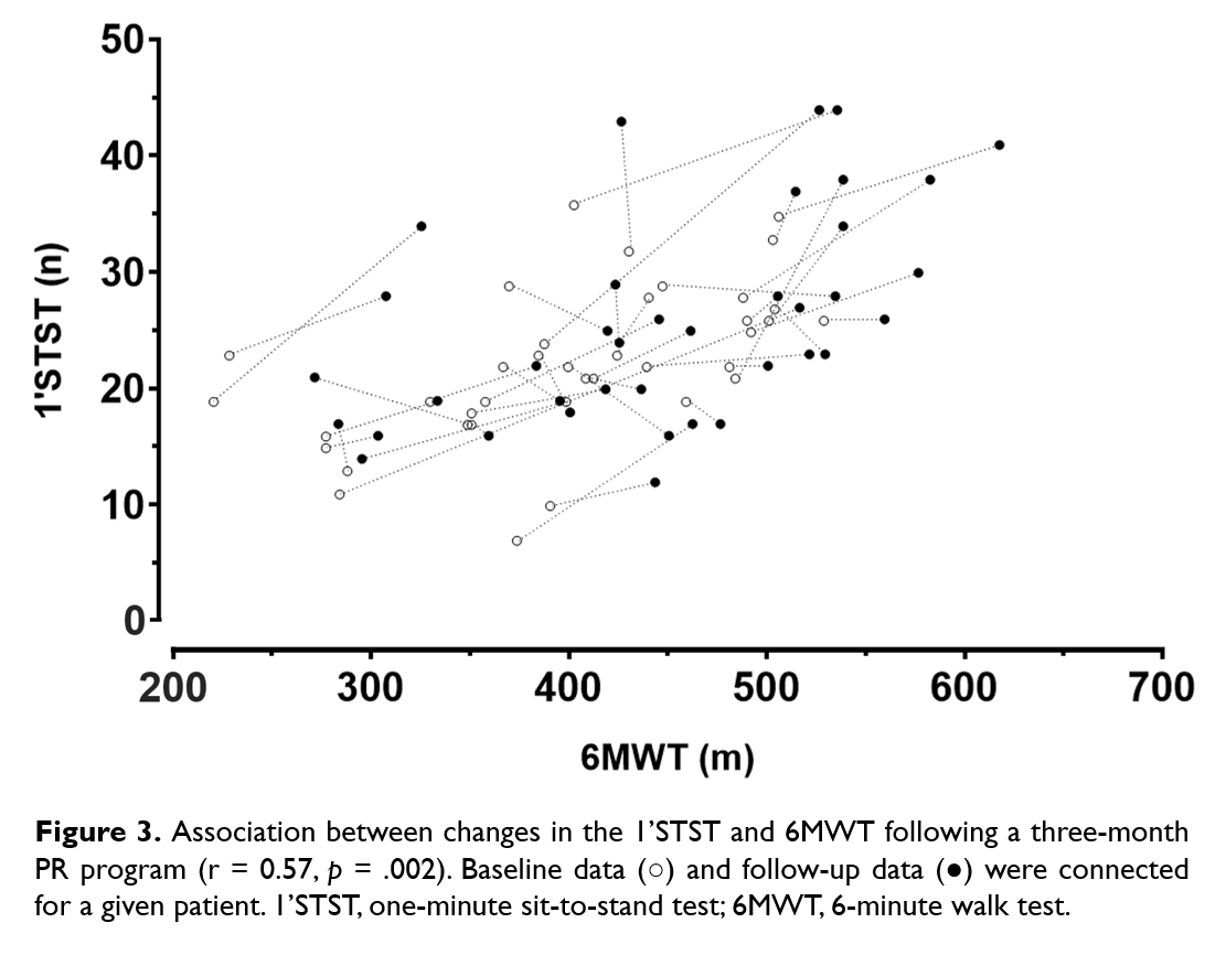 Paulien Mellaerts (@p_mellaerts) on Twitter photo 💡New publication💡
The one-minute sit-to-stand test effectively captures the effects of #pulmonaryrehabilitation and relates to physical activity in patients with #COPD. The paper is now available online 👉🏻 journals.sagepub.com/doi/epub/10.11…
<a href="/KULeuvenPT/">KU Leuven PhysioTher</a> <a href="/troosters/">Thierry Troosters</a> <a href="/Demeyer_H/">Heleen Demeyer</a> 💡New publication💡
The one-minute sit-to-stand test effectively captures the effects of #pulmonaryrehabilitation and relates to physical activity in patients with #COPD. The paper is now available online 👉🏻 journals.sagepub.com/doi/epub/10.11…
<a href="/KULeuvenPT/">KU Leuven PhysioTher</a> <a href="/troosters/">Thierry Troosters</a> <a href="/Demeyer_H/">Heleen Demeyer</a>