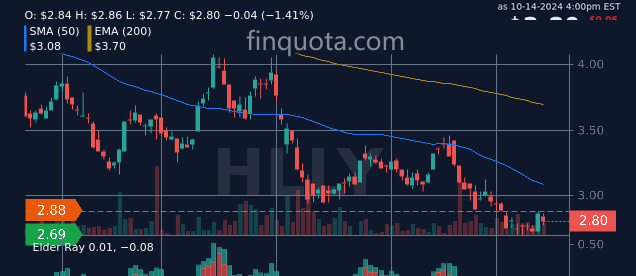 alieGotha's tweet photo. Has anyone ever tried to trade Holley Inc. stocks for a cheeseburger?
Source: https://t.co/T9IVixieRg
#Finance #FinancialAnalysis #HLLY #StocksToWatch #price #stockprice https://t.co/HPzYrLkZ41