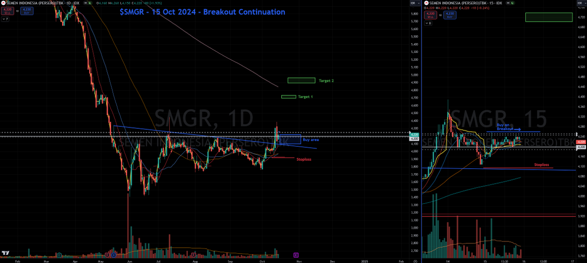 hfmtrades's tweet photo. $SMGR

Tradeplan on charts*

*2 Possible entries, one using daily chart &amp; 15min chart

**Yg ditunggu apa..tiba2 nongol saham lain kayak SMGR.. that's the boring life of a trader

#DailyChart  #15minChart
#SwingPlan #Tradeplan
#BreakoutContinuation #Continuation
#IDX #Oct2024 https://t.co/7TorQ0HK83