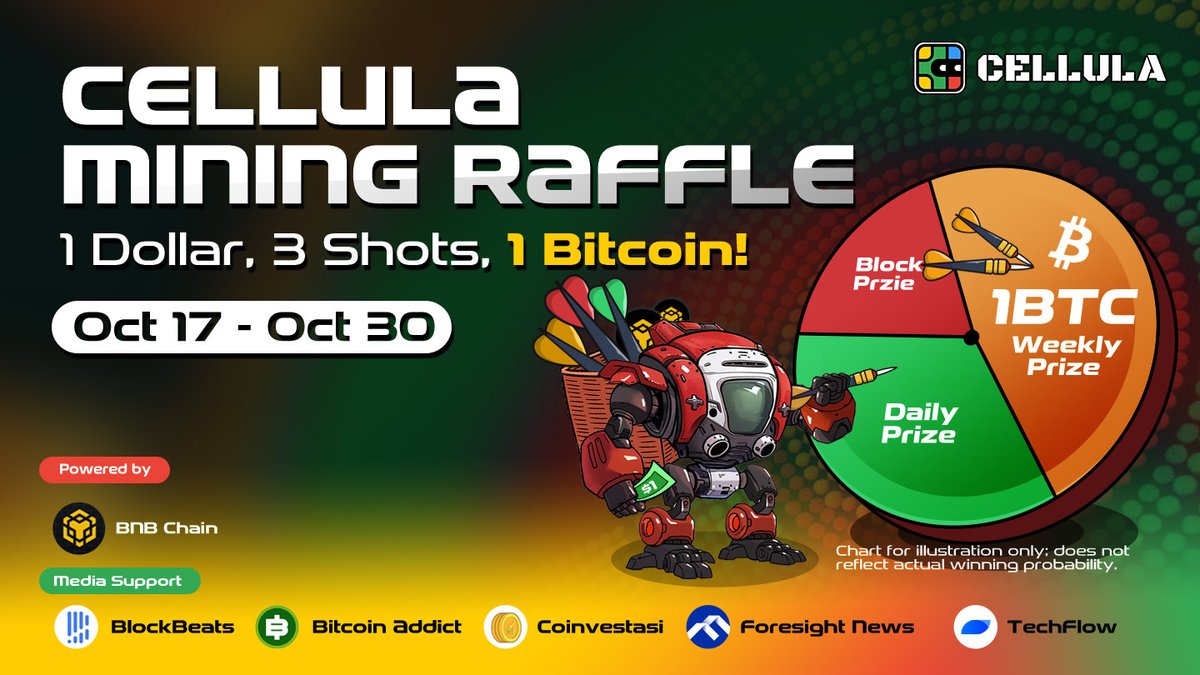 cellulalifegame's tweet image. 🔔 Introducing the Cellula Mining Raffle!

Get ready for the most exciting virtual mining event yet! 🎮💰

📅 Event Date: Oct 17 - Oct 30
🎟️ Tickets: Only $1 per entry!
🏆 Up to 3 shots at a massive 1 BTC prize pool! 🔥

1⃣ Block Prize: One winner receives 0.0167 BNB (10 USDT)…