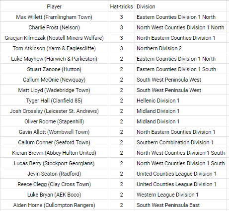 At look at Step 6 scoring feats with 8,082 out of 8,095 scorers found or 99.84% 😀

4 players have managed to bag 3 hat-tricks so far:

Max Willett - <a href="/TheCastlemen/">Framlingham Town FC</a> (<a href="/ThurlowNunnL/">TNL</a> 1N)
Charlie Frost - <a href="/Nelsonfc1/">Nelson FC</a> (<a href="/nwcfl/">The NWCFL ⚽️</a> 1N)
Gracjan Kilmczak - <a href="/NostellMWFC/">Nostell Miners Welfare FC</a> (<a href="/NCEL/">Macron NCEL</a> )
Tom Atkinson -