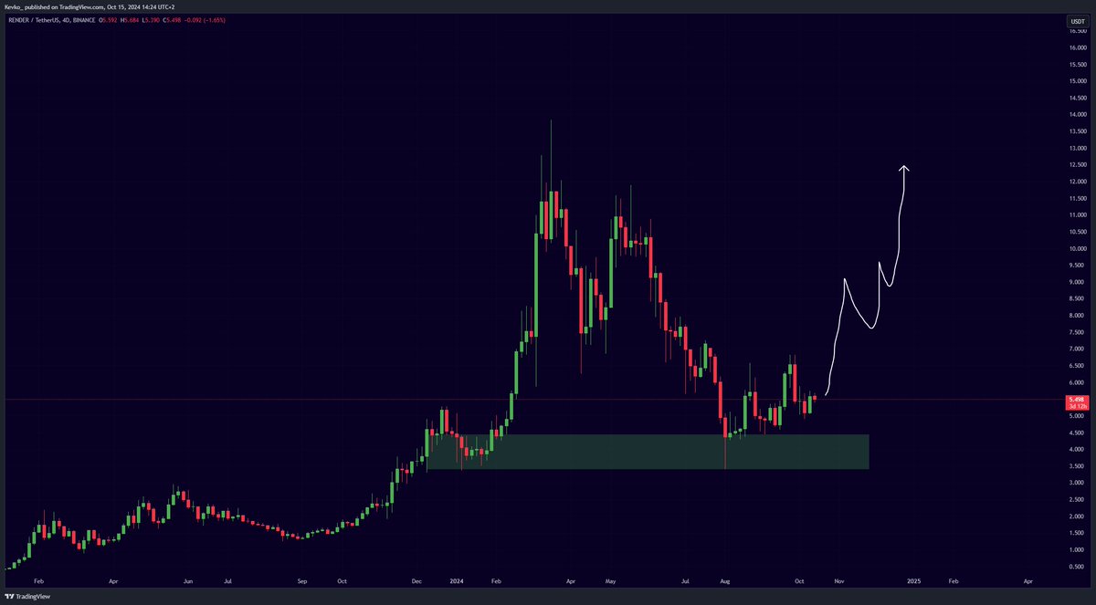 RENDER is bottoming out here.